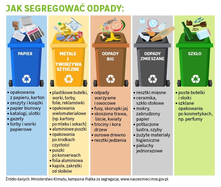instrukcja segregacji śmieci, podział na frakcje