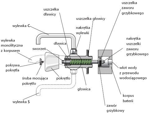 Wymiana głowicy w baterii wannowej