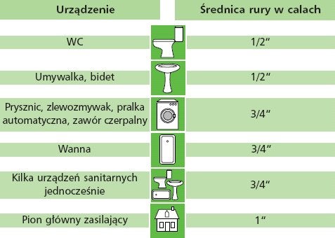 średnice rur